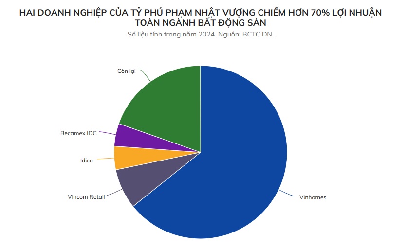 2 doanh nghiệp "họ Vin" chiếm hơn 70% lợi nhuận toàn ngành bất động sản
