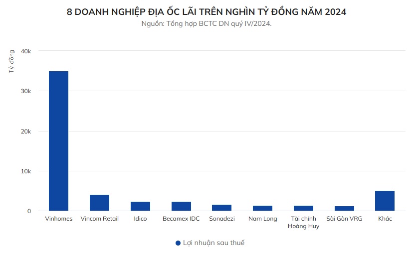 8 doanh nghiệp địa ốc lãi cao nhất năm 2024